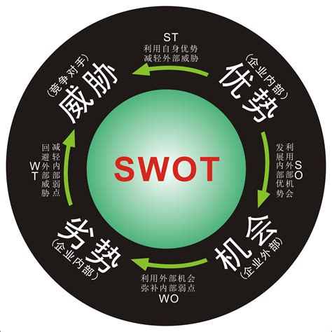 用SWOT分析法制定竞争战略 - 知乎