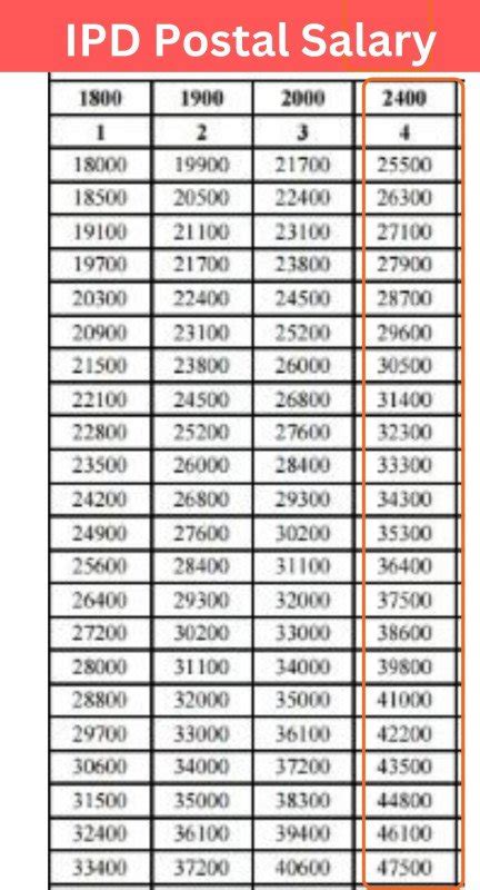 IPD Postal Assistant (PA) Salary 2026 | Monthly Payment, In Hand Payment