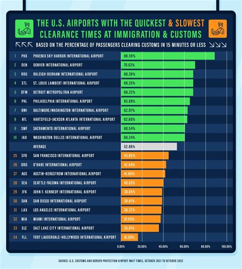These Are the Worst Days and Times to go Through Airport Customs ...