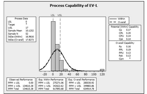 Image result for Minitab Process Capability Chart
