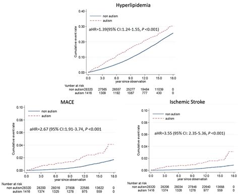Role of the Autism Risk Gene Shank3 in the Development of ...