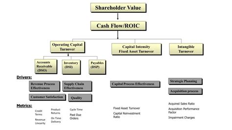 Image result for Key Value Drivers