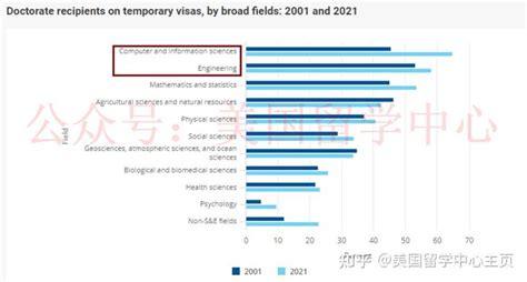 近年美国博士教育一览 - 知乎