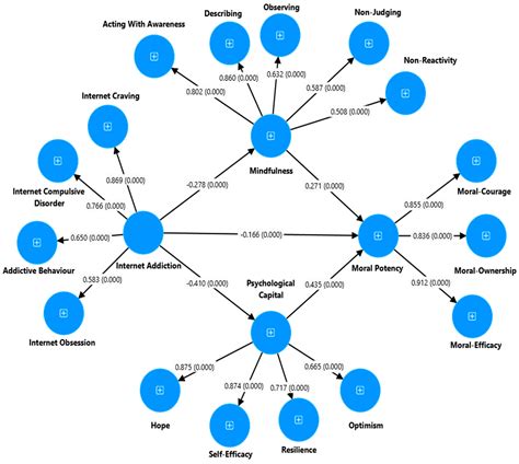The Relationship among Internet Addiction, Moral Potency, Mindfulness ...