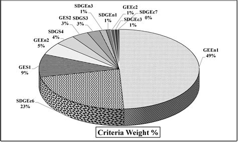 Aligning the Criteria of Green Economy (GE) and Sustainable Development ...
