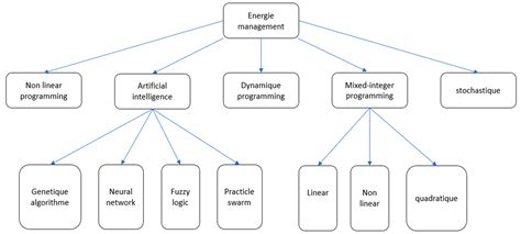 Survey of Sustainable Energy Sources for Microgrid Energy Management: A ...