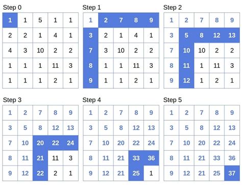 Image result for Tabulation Method