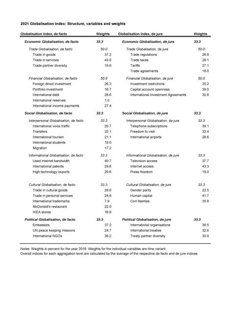 Kofgi 2021 structure 19 - 2021 Globalisation Index: Structure ...