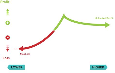 Image result for Diagonal Call Spread Explained