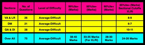 XAT 2022 Detailed Analysis!!