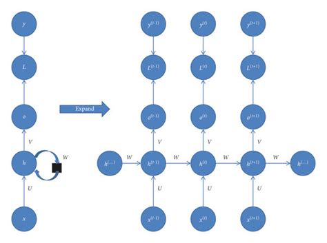 Image result for First Paper Rnn Model