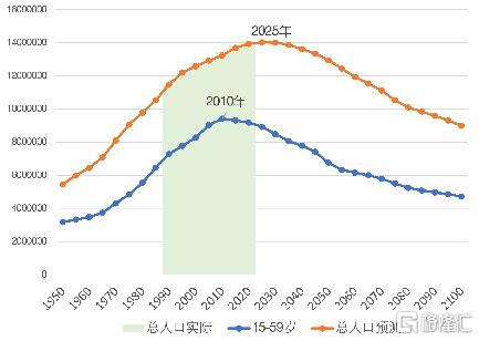 蔡昉：中国第二个人口转折点或在2025年到来，供需两侧应对“未富先老”__财经头条