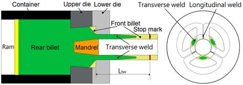Die Design and Finite Element Analysis of Welding Seams during Aluminum ...