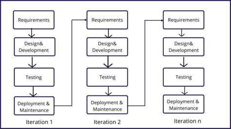 Image result for Iterative Model Book