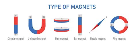 Image result for Classification Magnets