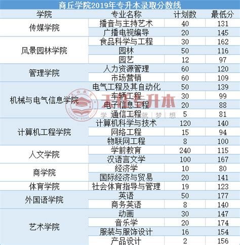 2022商丘师范学院录取分数线（含2020-2021历年）_大学生必备网