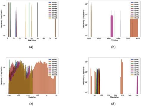 Emitter Signal Deinterleaving Based on Single PDW with Modulation ...