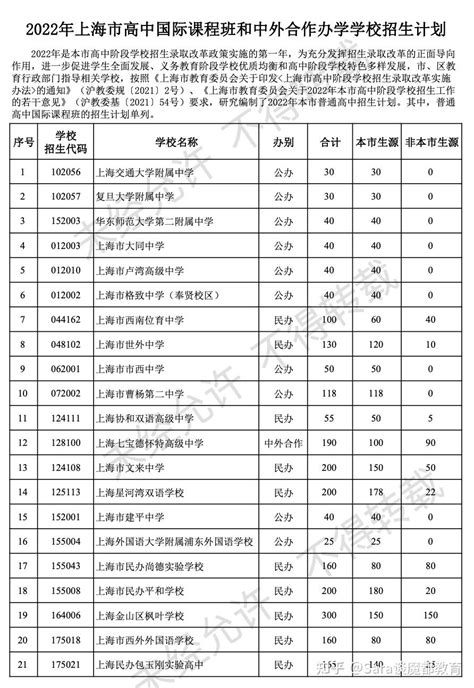 上海又能拿毕业证又能读国际课程的高中有哪些？“21所”？不止这些！ - 知乎