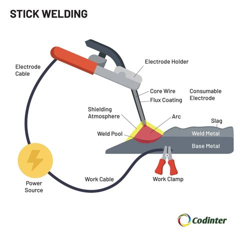 Stick Welding