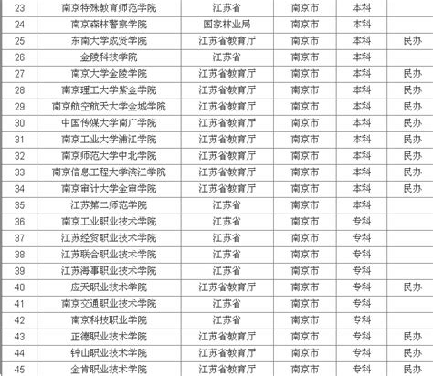 南京本科大学排名，南京比较好的二本有哪些？