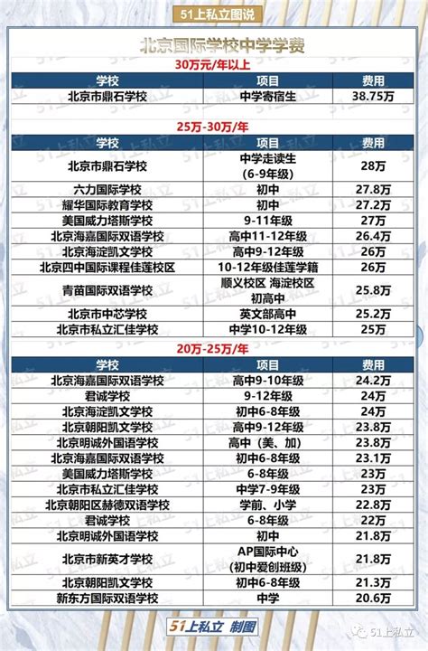 北京14所高中、初中校教育收费公示！包含学费、伙食费、住宿费...... - 知乎