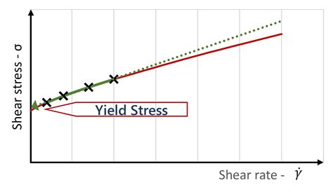 Measurement Of Yield