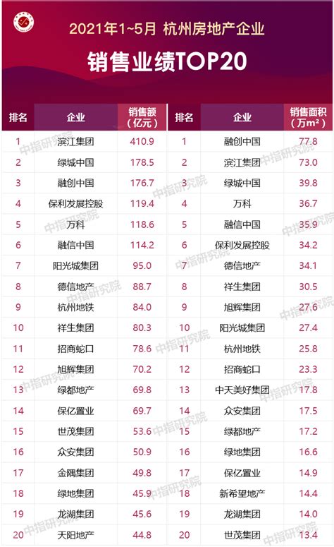 2021年1-5月杭州房地产企业销售业绩排行榜|杭州市_新浪财经_新浪网