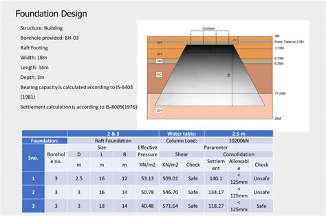 Geotechnical Parameters: Influencing Foundation Design | CEPT - Portfolio