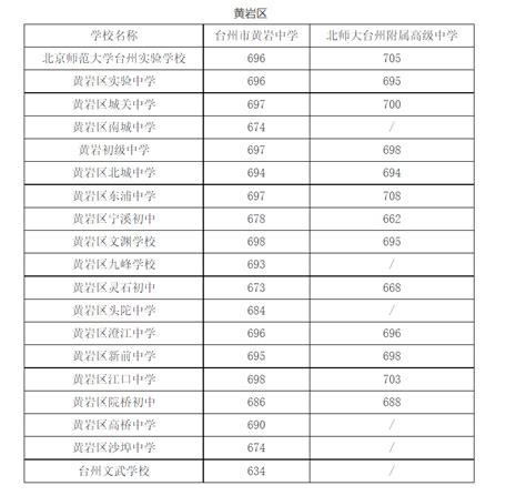 2022年浙江台州市区普通高中录取分数线（第六批）揭晓
