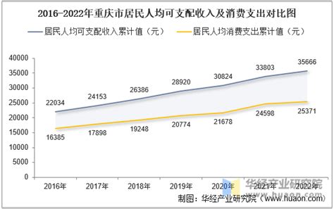 2019年重庆人均可支配收入、消费性支出、收支结构及城乡对比分析「图」_华经情报网_华经产业研究院