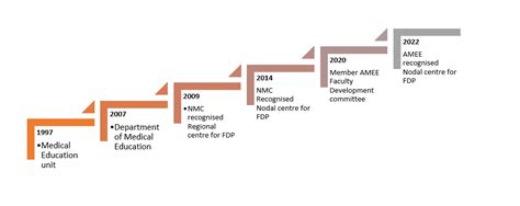 Comprehensive Faculty Development Practice 1 - DMIHER