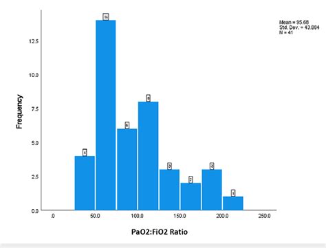 Image result for PaO2 FiO2 Ratio