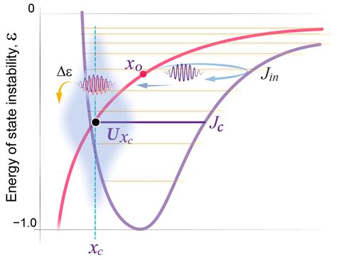 The Wave Model of Sleep Dynamics and an Invariant Relationship between ...