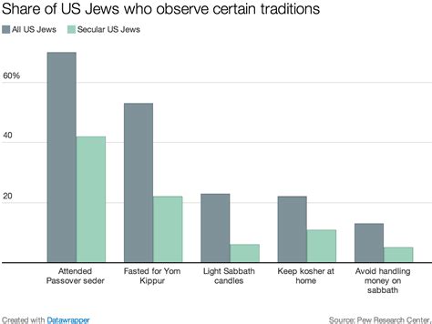 Why Passover is such a big deal for American Jews, in one chart - Vox