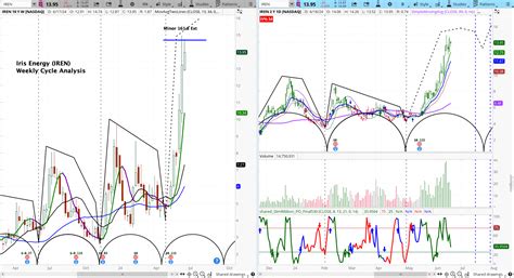 Is Iren Stock a Buy? Analyzing the Potential of IREN