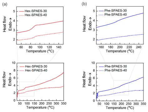 Synthesis of Sulfonated Poly(Arylene Ether Sulfone)s Containing ...
