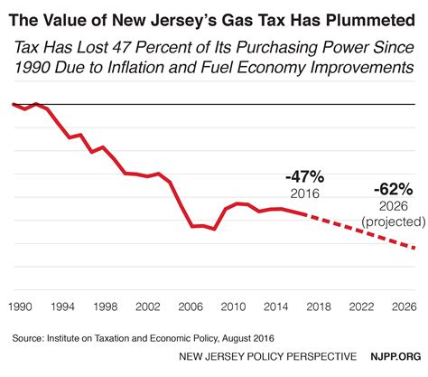 The Value of New Jersey’s Gas Tax Has Plummeted - New Jersey Policy ...