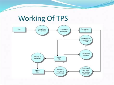 Image result for Transaction Processing System PPT