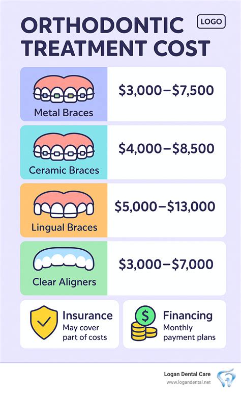 Orthodontic Treatment Costs: From Braces to Aligners