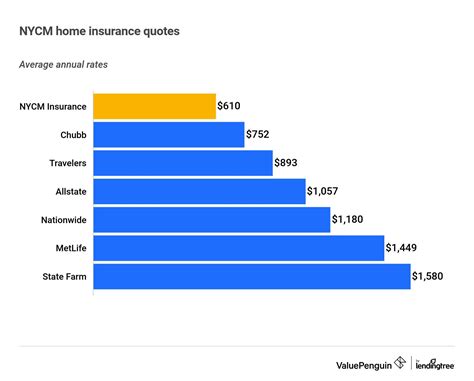 NYCM Insurance Review - ValuePenguin
