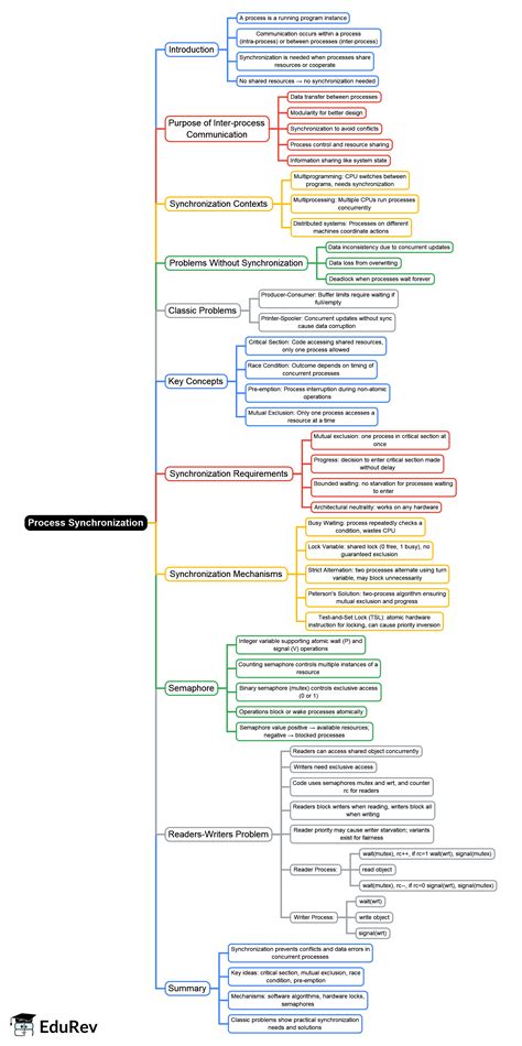 Process Synchronization Mind Map - UGC NET Crash Course Computer science