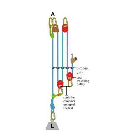 Mechanical Advantage Of A Pulley Pulley Systems 101 Over The Edge