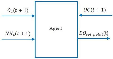 Energy and Environmental Efficiency for the N-Ammonia Removal Process ...