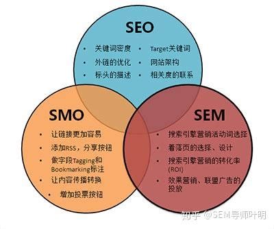 SEO和SEM的区别（sem和seo的区别和联系）-8848SEO