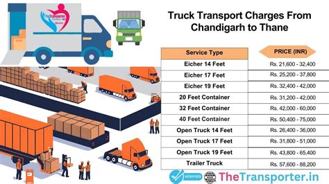 Luggage Transport Rates from Chandigarh to Thane Services