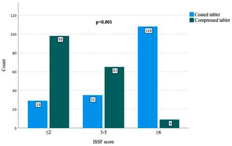 The Superiority of Compressed Colchicine Tablets over Coated Colchicine Tablets for Familial ...