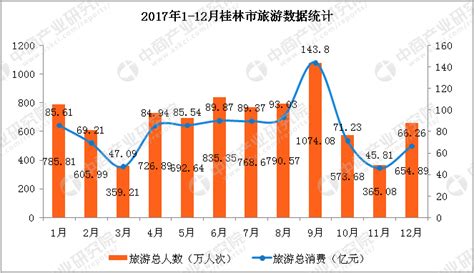 2017年桂林旅游数据统计：旅游总消费971.76亿元 同比增长52.48%（附图表）-中商情报网