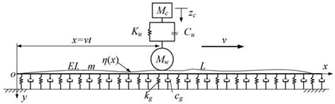 Theoretical, Numerical, and Experimental Study on the Identification of ...