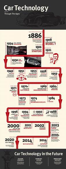 History Of Cars Timeline by The History Of Car Technology On A Timeline Jardine History Of Cars Timeline