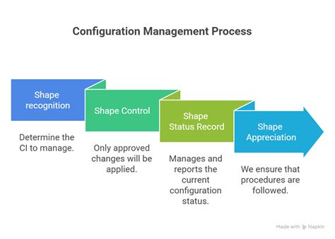 ISO Software Configuration Management Process 的图像结果